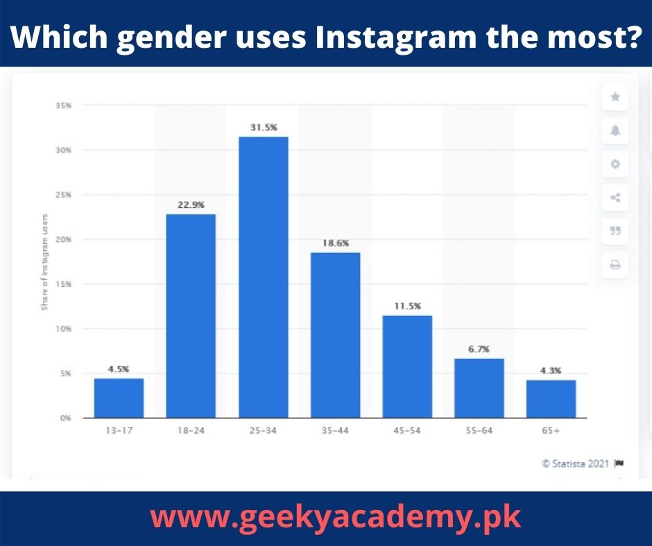Which gender uses Instagram the most