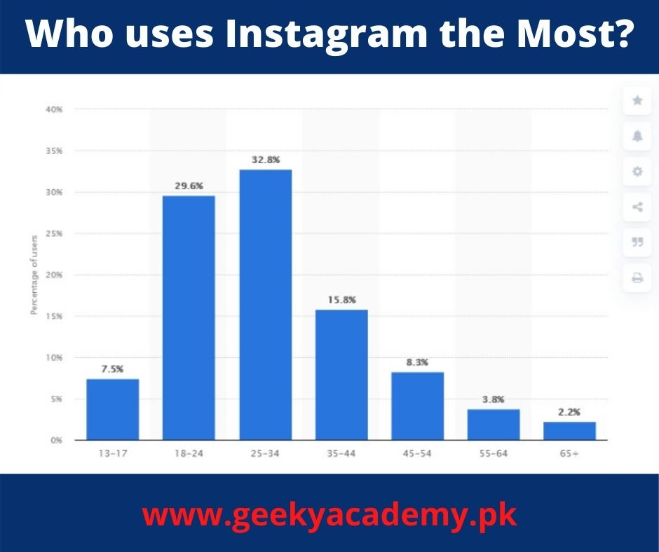 Who uses Instagram the Most